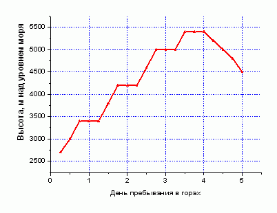График набора высоты памирской группы, потерявшей товарища