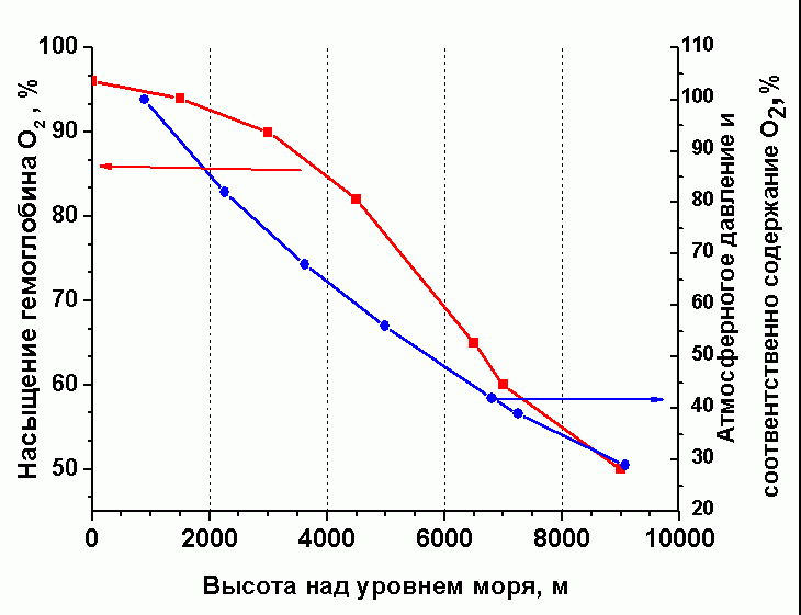 Зависимость насыщения гемоглобином от высоты и содержания кислорода от высоты