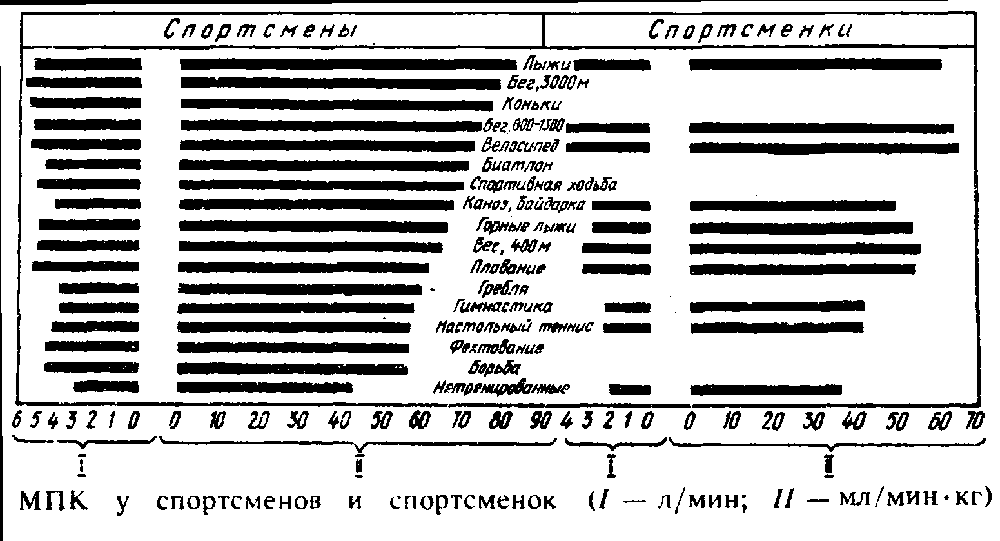 Взаимосвязь вид спорта - уровень МПК