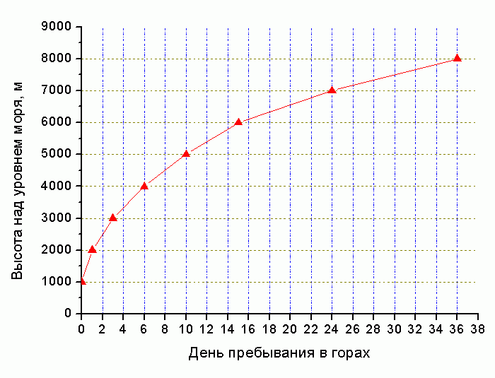 Сроки достижения безопасной ночевки на высоте